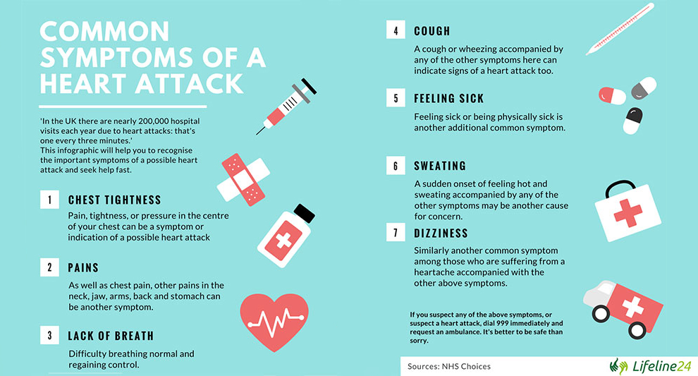 Symptoms of a heart attack - Facts and Figures